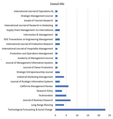 The Digital Transformation of Business Model Innovation: A Structured Literature Review